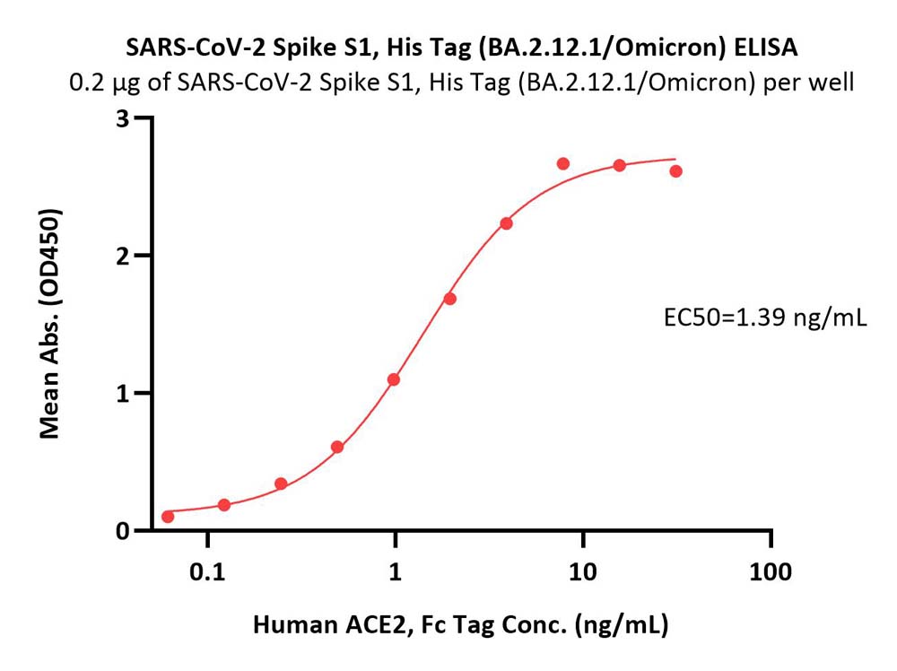  Spike S1 ELISA