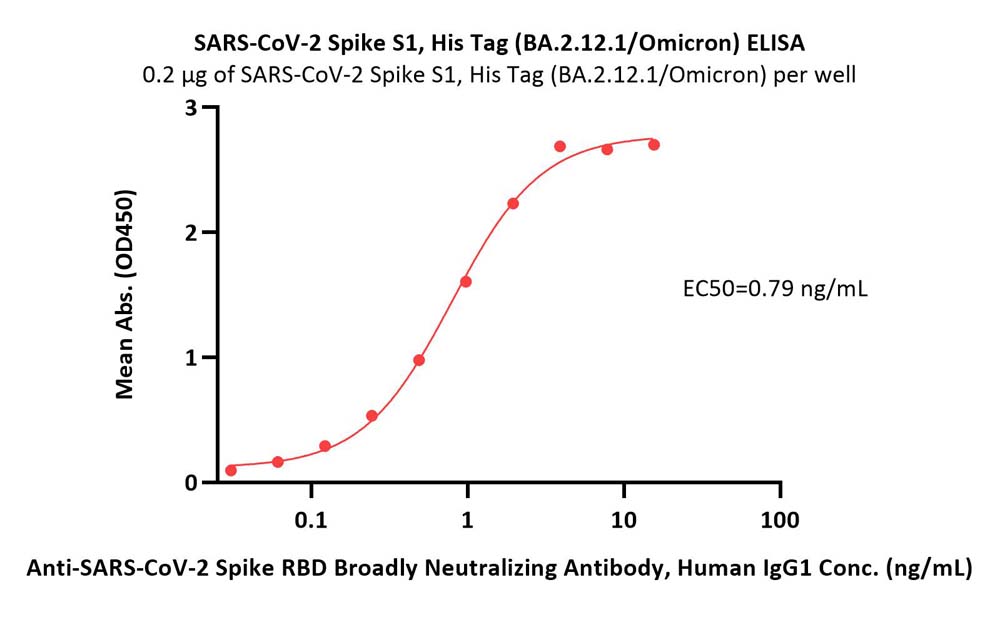  Spike S1 ELISA