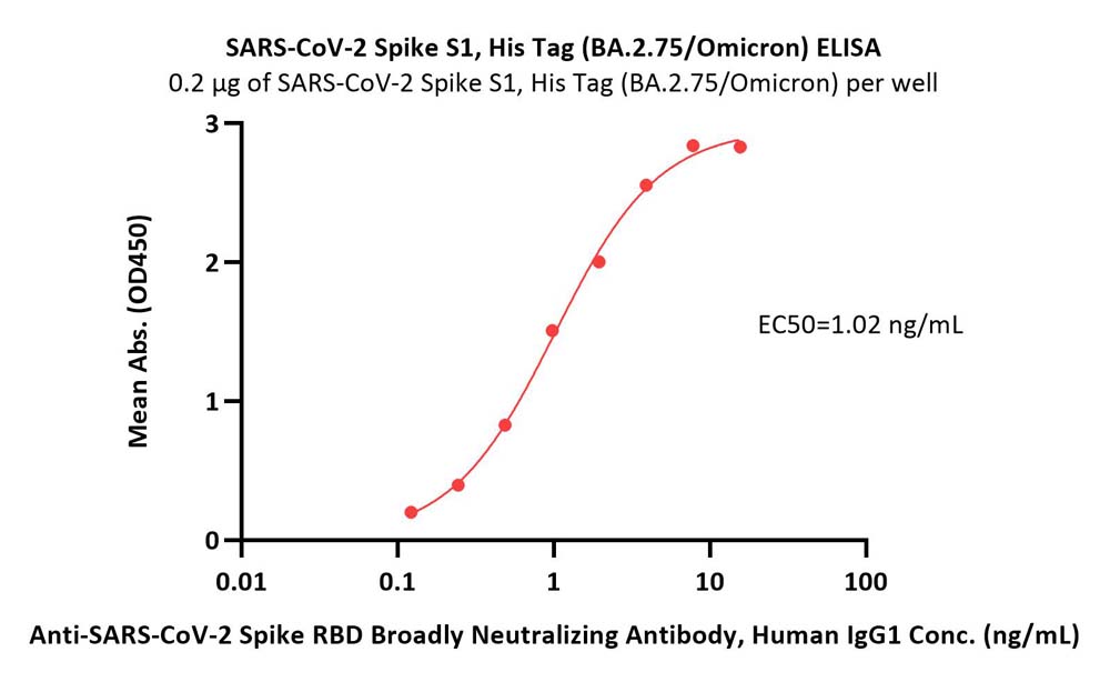  Spike S1 ELISA