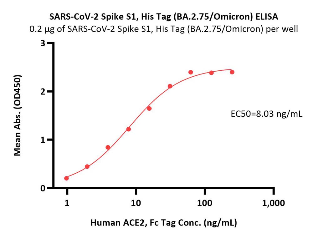  Spike S1 ELISA