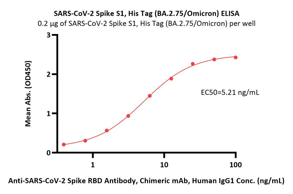  Spike S1 ELISA