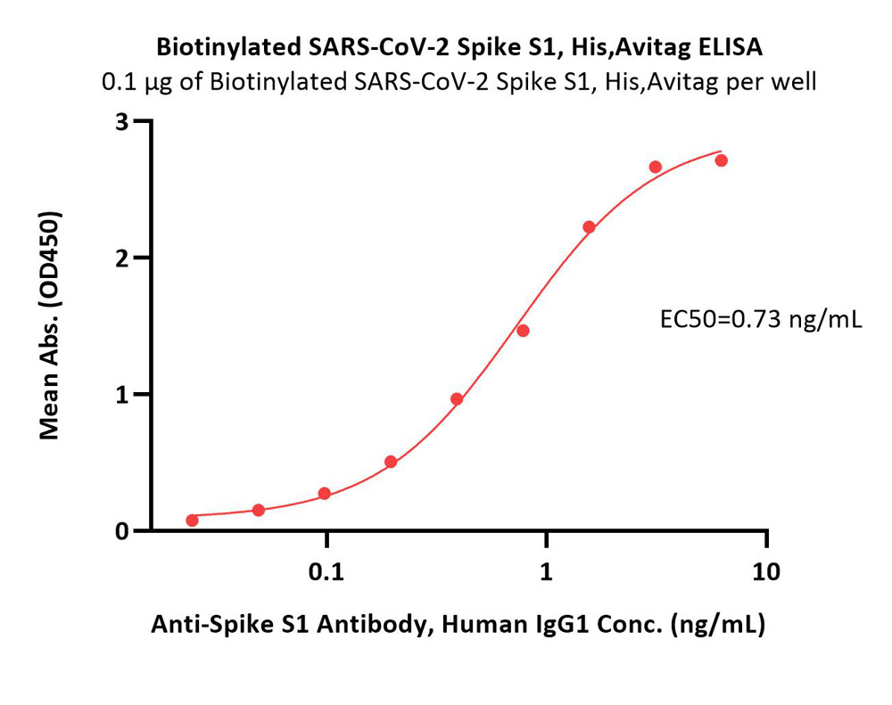  Spike S1 ELISA