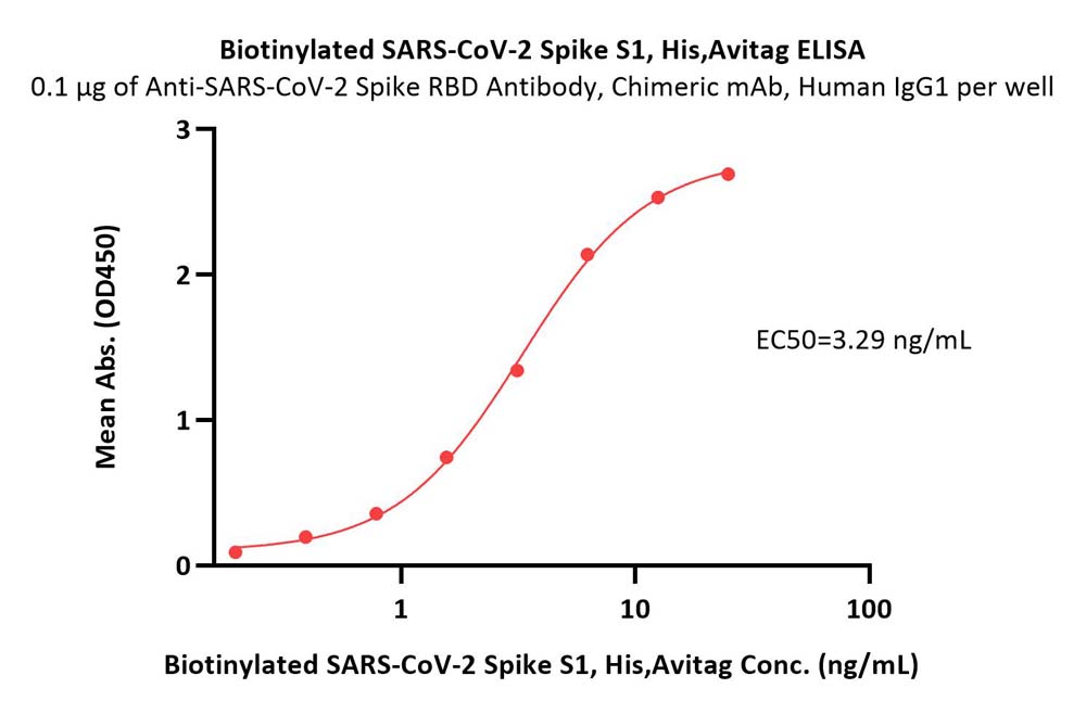  Spike S1 ELISA