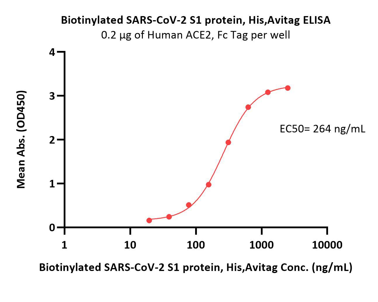  Spike S1 ELISA