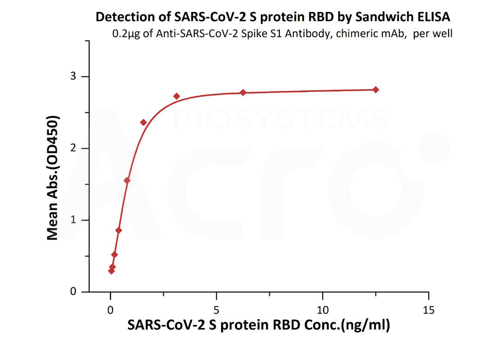  Spike RBD ELISA