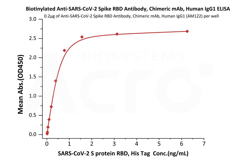  Spike RBD ELISA