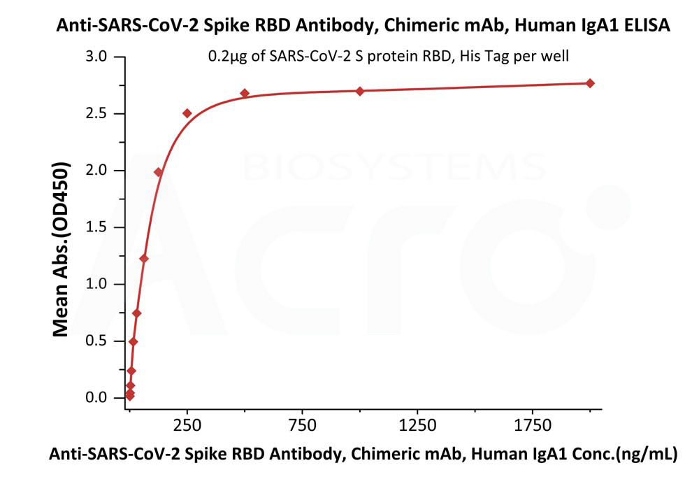  Spike RBD ELISA