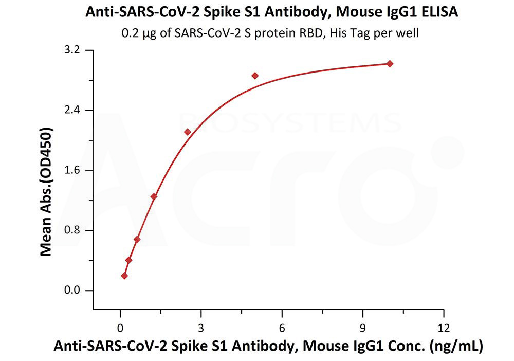  Spike S1 ELISA