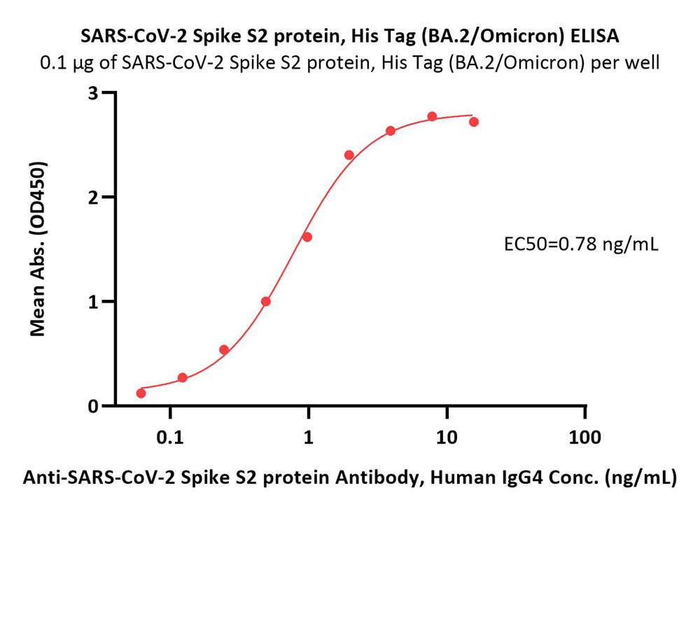  Spike S2 ELISA