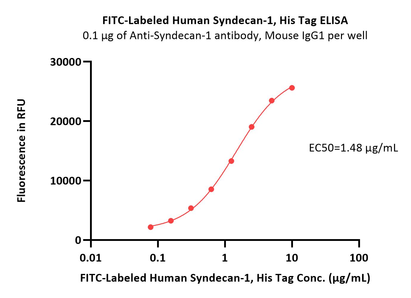  Syndecan-1 ELISA