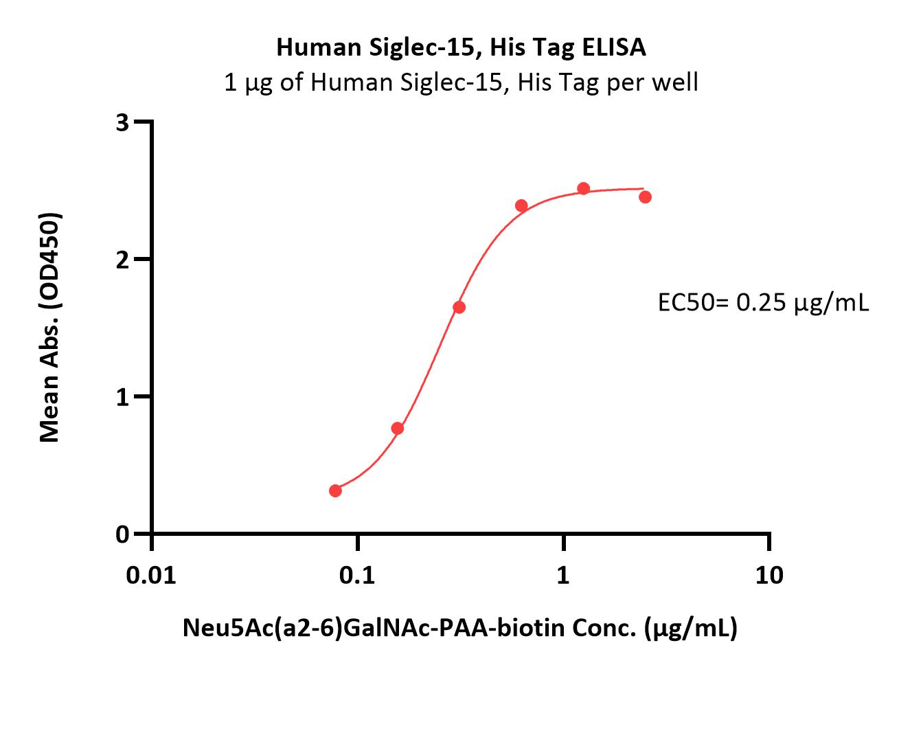  Siglec-15 ELISA