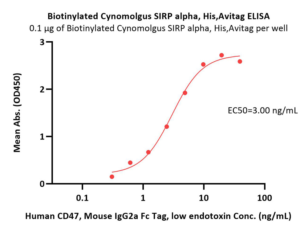  SIRP alpha ELISA