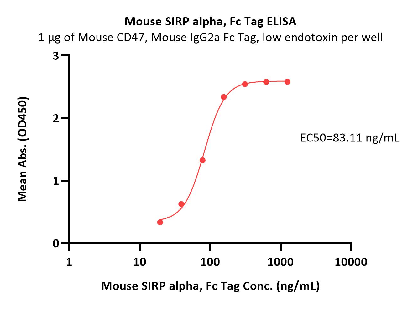  SIRP alpha ELISA