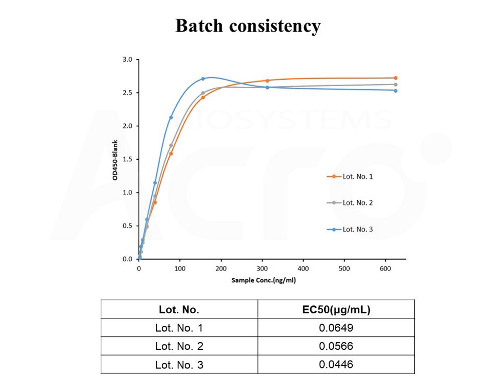  SIRP alpha BATCH ELISA