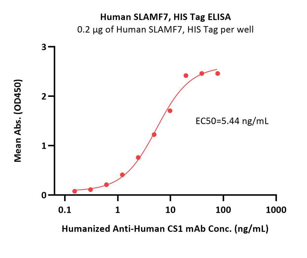  SLAMF7 ELISA