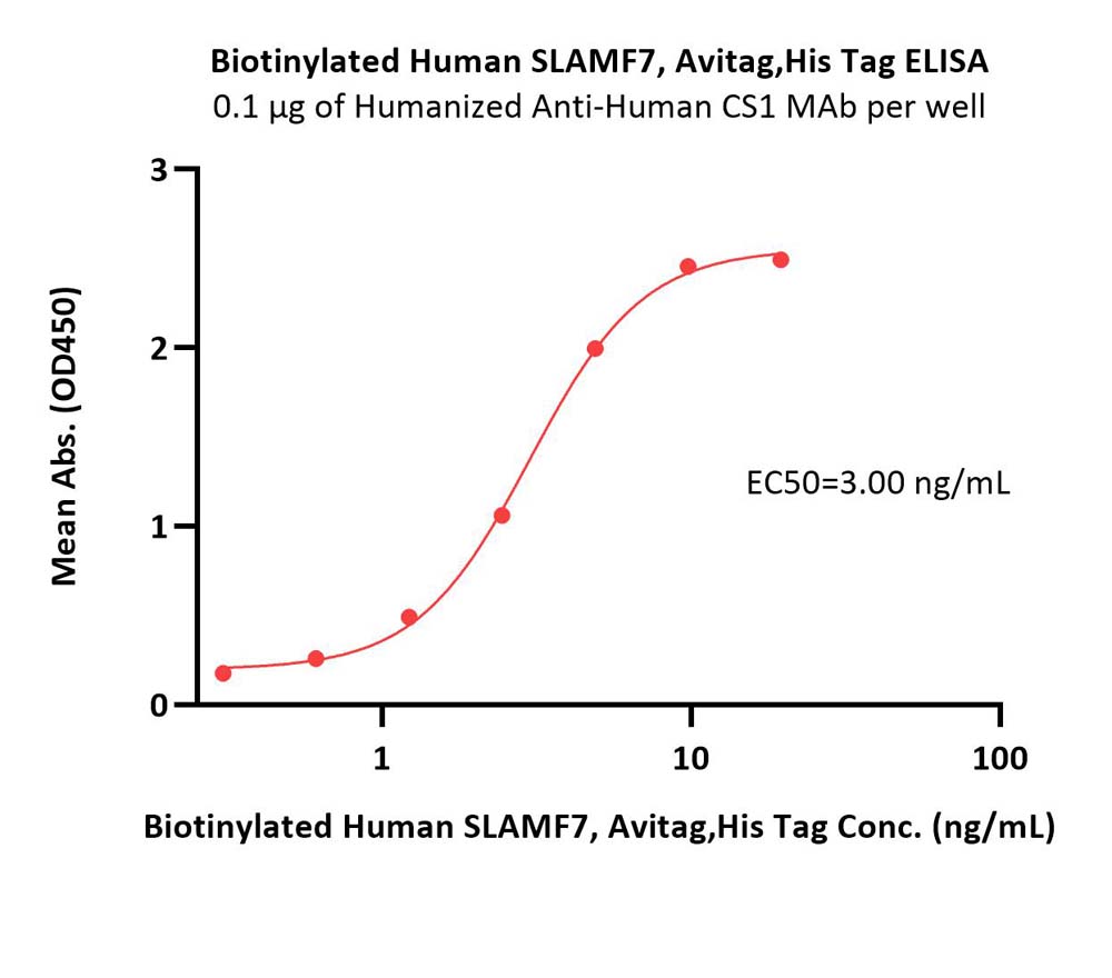  SLAMF7 ELISA