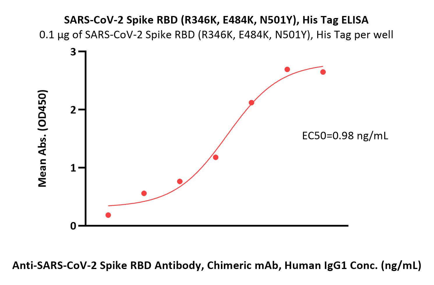  Spike RBD ELISA