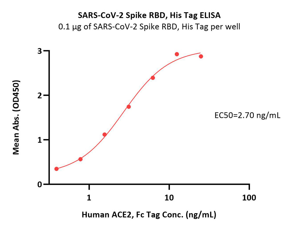  Spike RBD ELISA