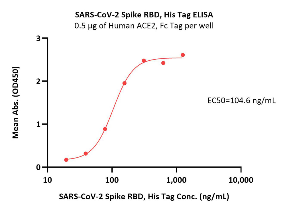  Spike RBD ELISA