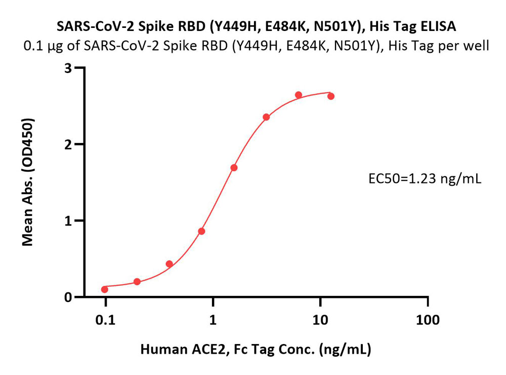  Spike RBD ELISA