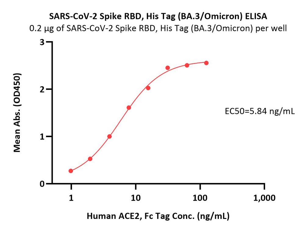  Spike RBD ELISA