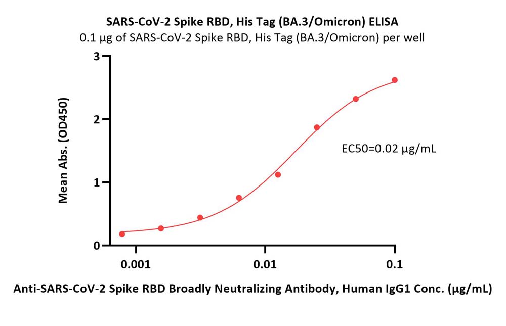  Spike RBD ELISA