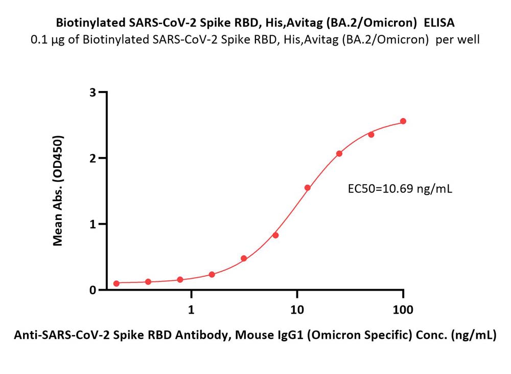  Spike RBD ELISA