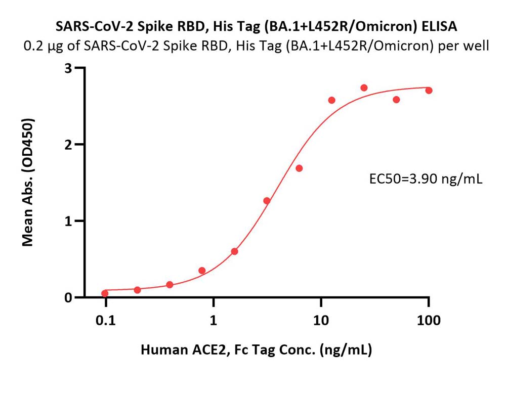  Spike RBD ELISA