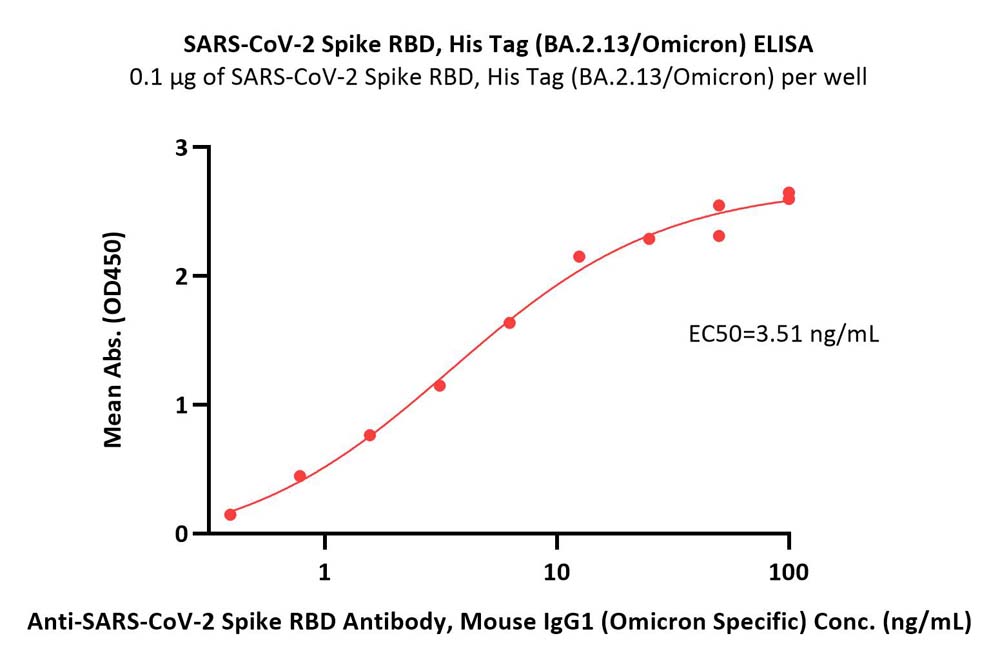  Spike RBD ELISA