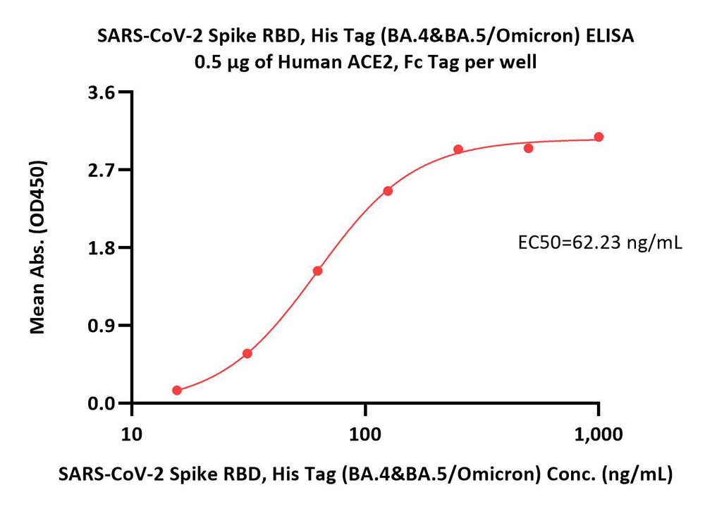  Spike RBD ELISA