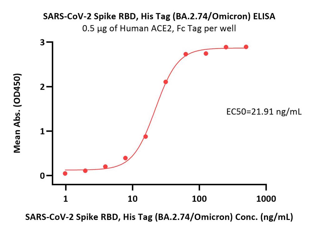  Spike RBD ELISA