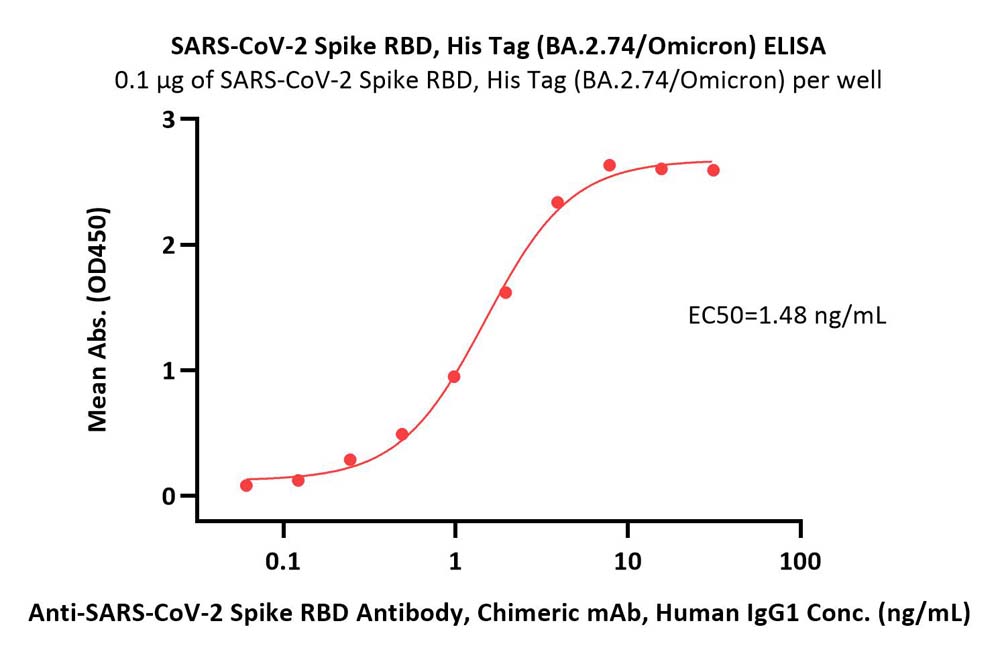  Spike RBD ELISA