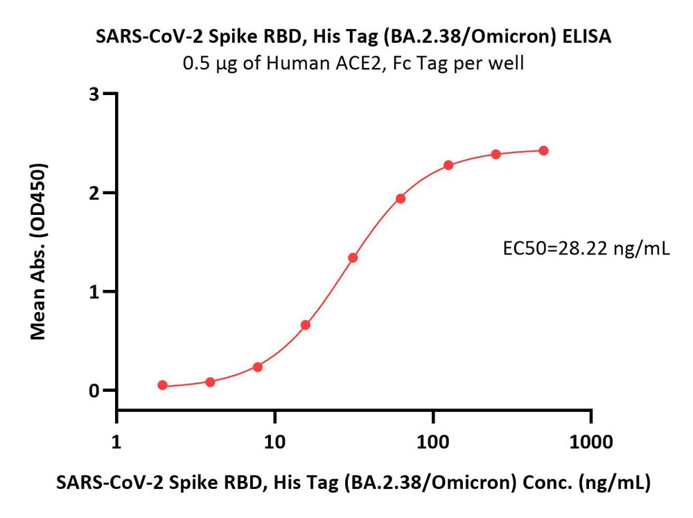  Spike RBD ELISA