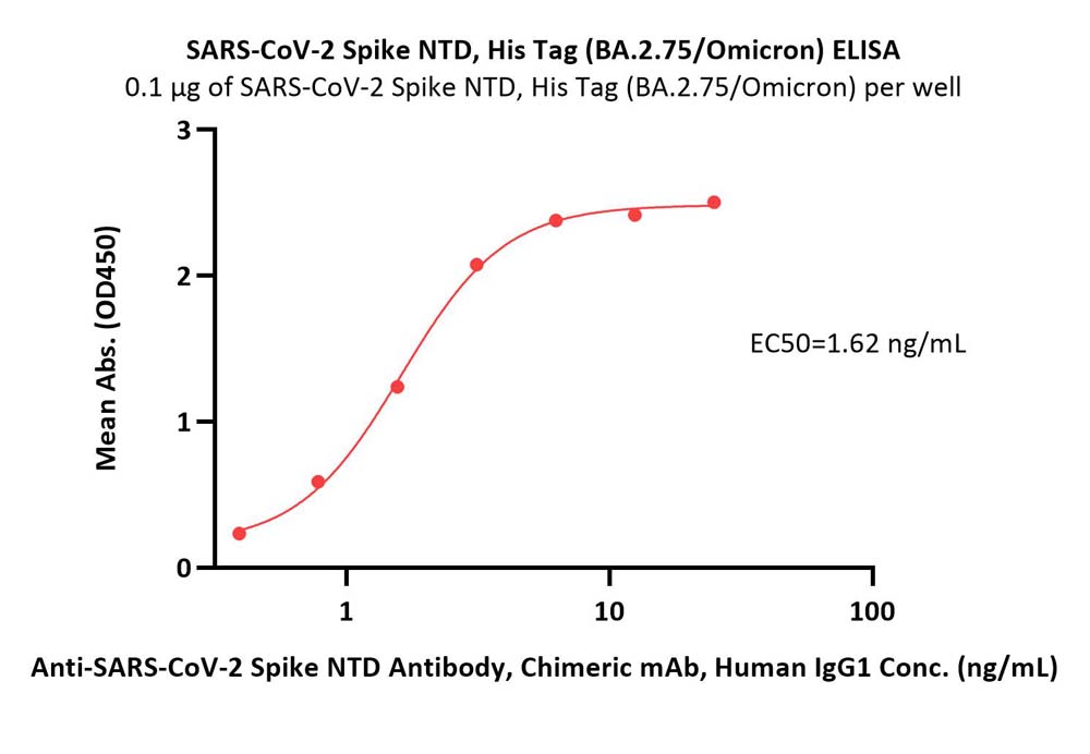  Spike NTD ELISA