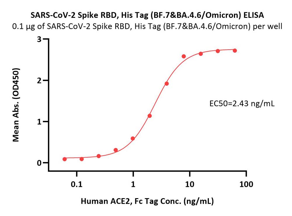  Spike RBD ELISA