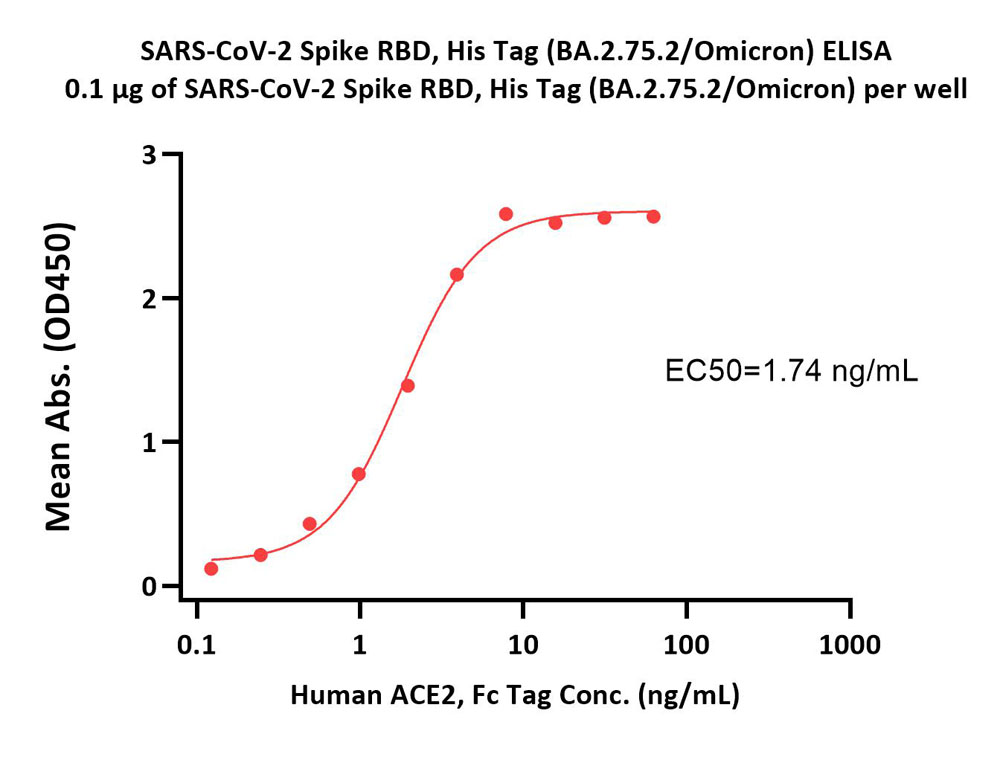  Spike RBD ELISA