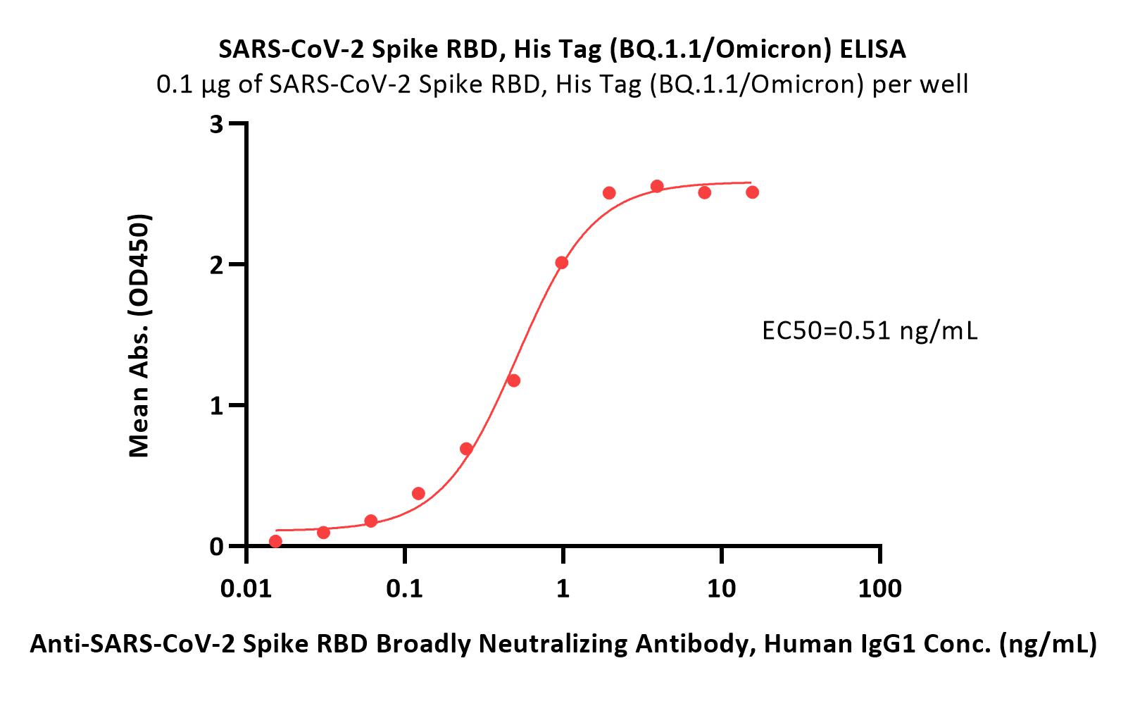  Spike RBD ELISA