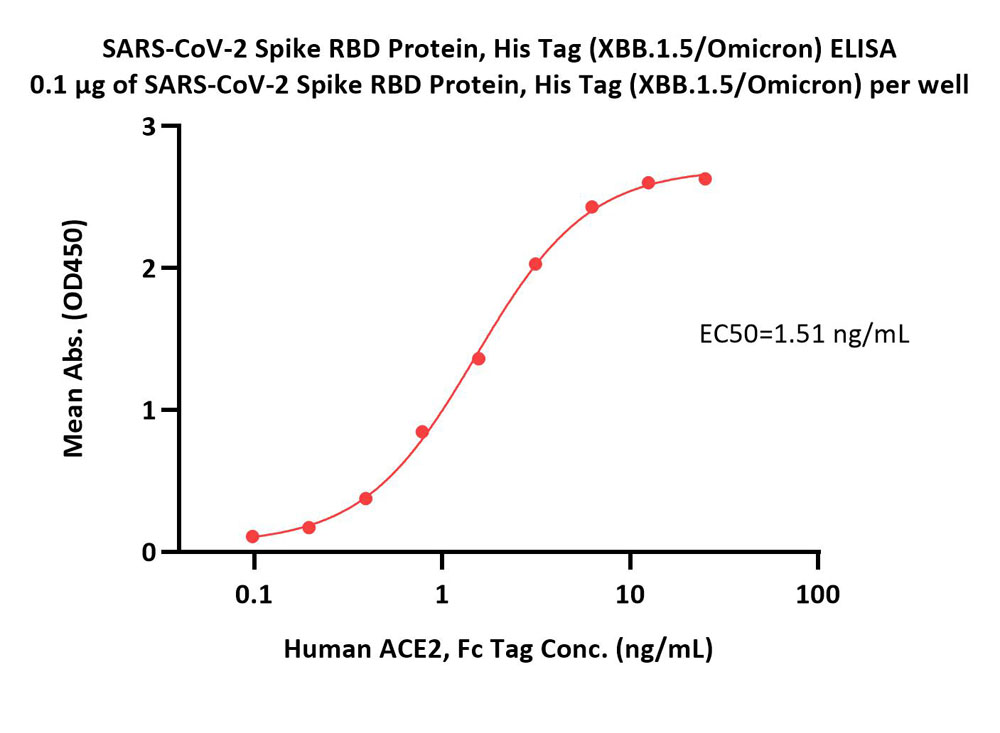  Spike RBD ELISA