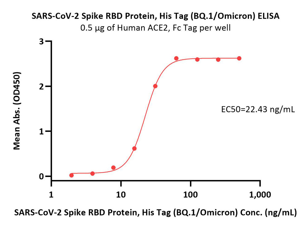  Spike RBD ELISA