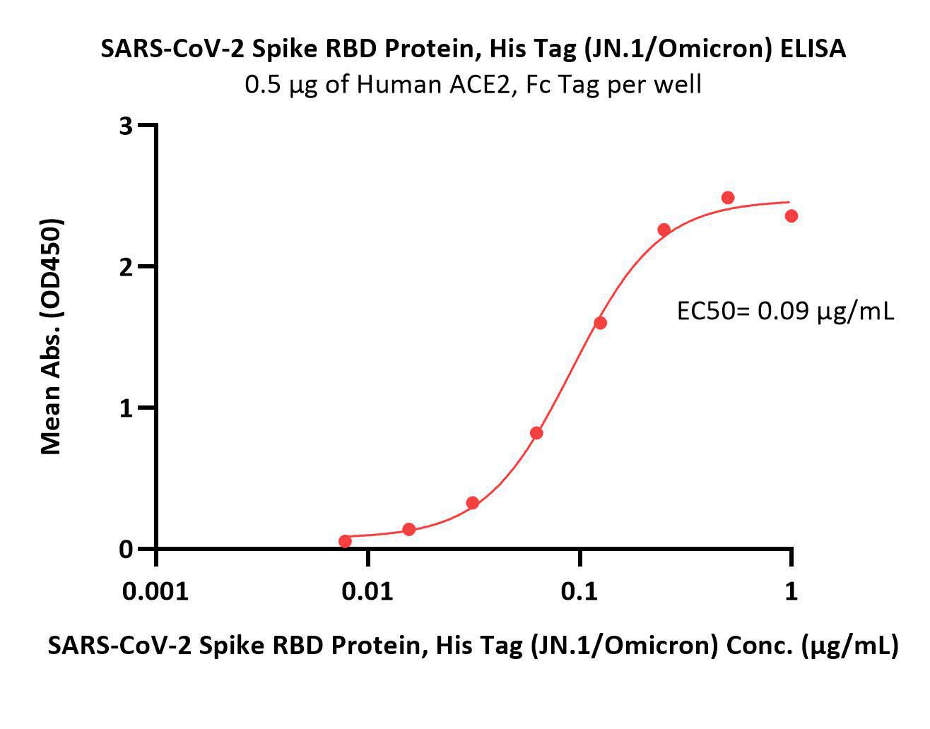  Spike RBD ELISA