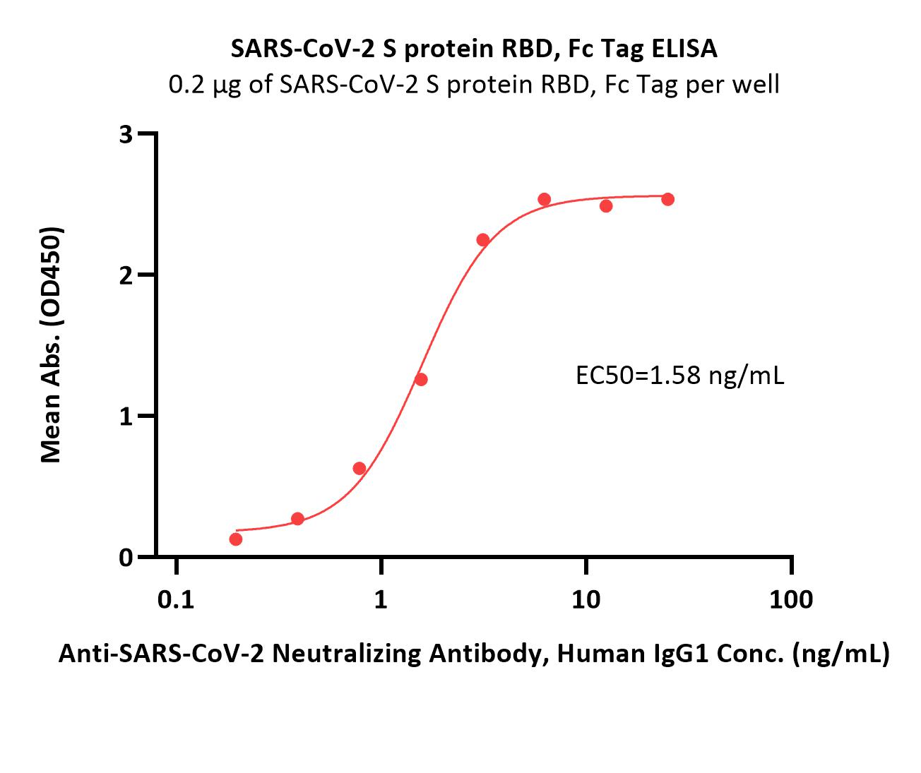  Spike RBD ELISA