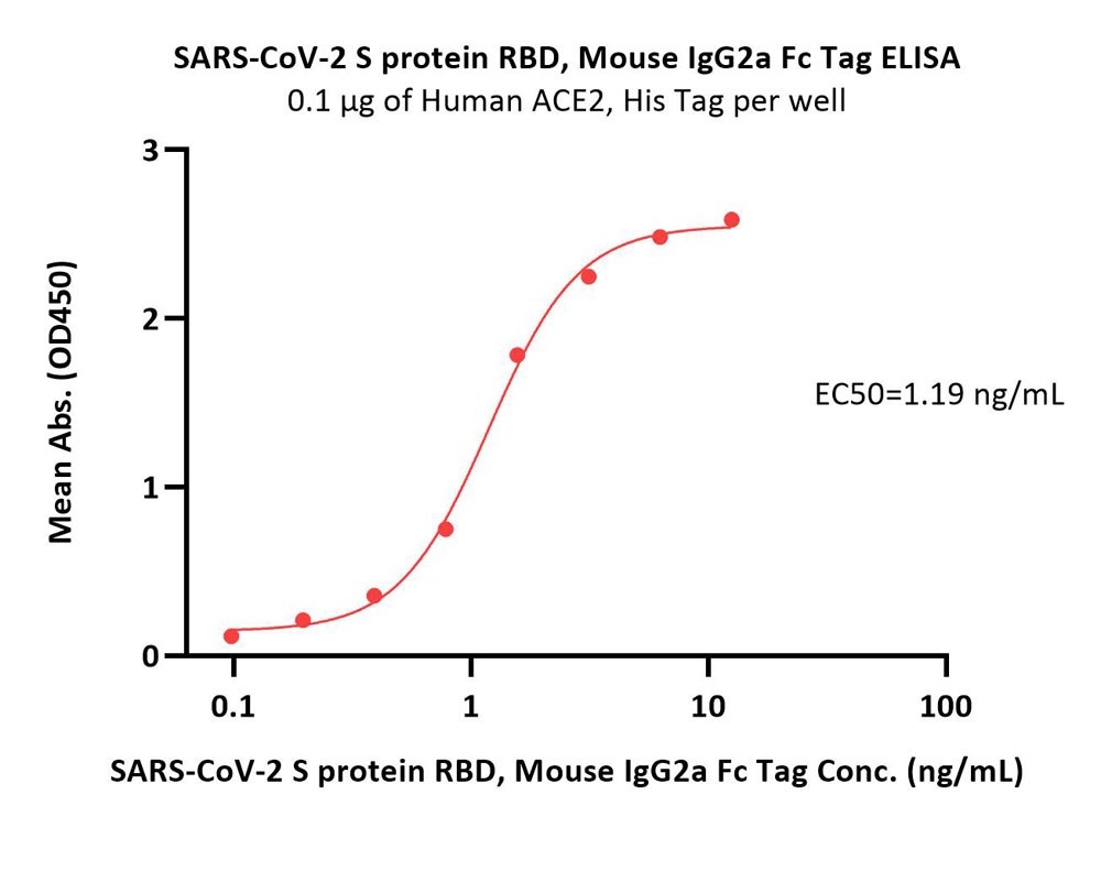  Spike RBD ELISA