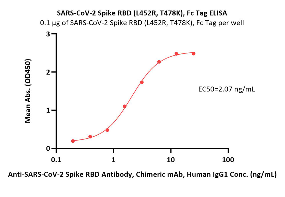  Spike RBD ELISA