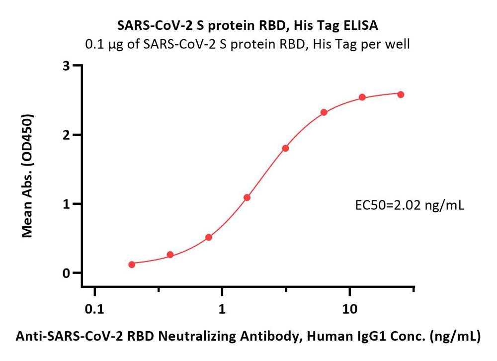  Spike RBD ELISA