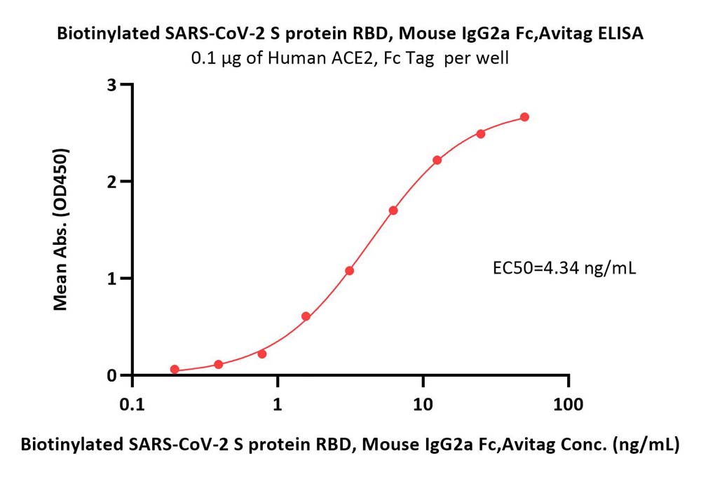  Spike RBD ELISA