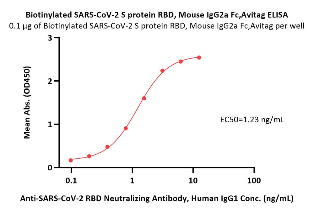  Spike RBD ELISA