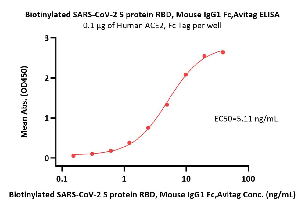  Spike RBD ELISA