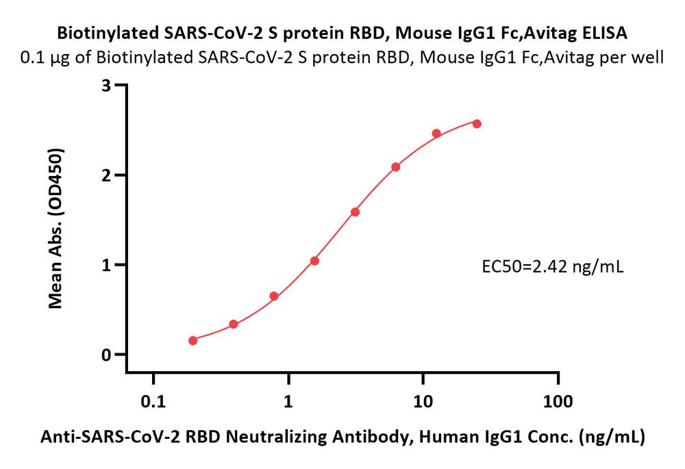  Spike RBD ELISA