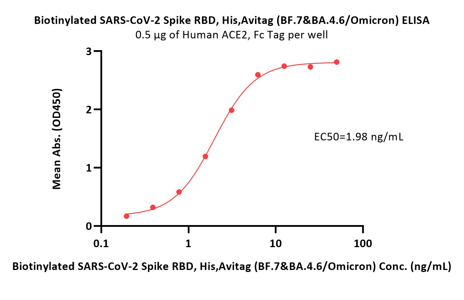  Spike RBD ELISA