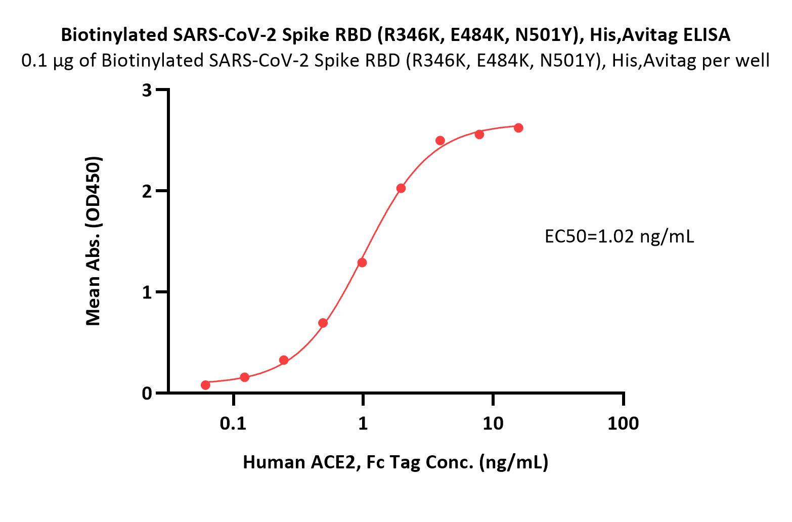  Spike RBD ELISA